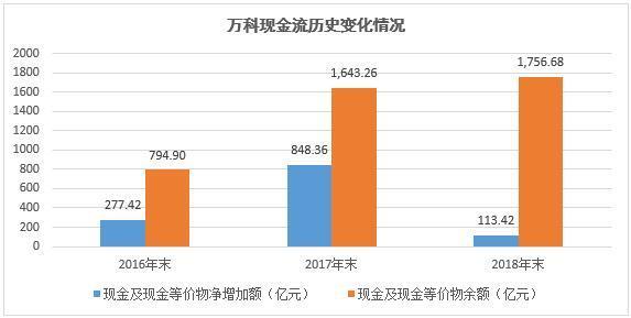 万科A：2018全年销售领跑盈利稳增 现金分红118亿