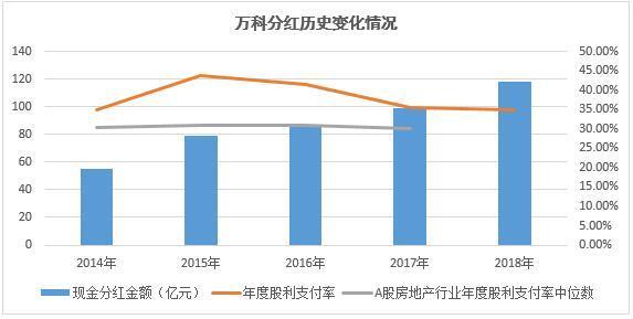 万科A：2018全年销售领跑盈利稳增 现金分红118亿