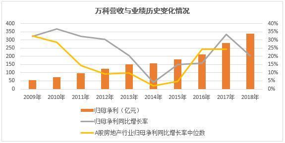 万科A：2018全年销售领跑盈利稳增 现金分红118亿