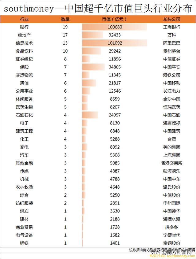 中国超千亿上市公司排行榜丨各行业的龙头公司有哪些？