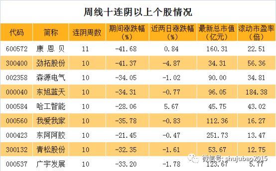 周线十连阴以上股票名单，其中竟有大股东增持+公司回购的低估值白马股