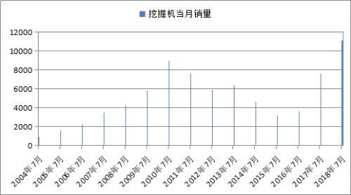 7月挖掘机销量同比创历史新高 龙头股走势强劲