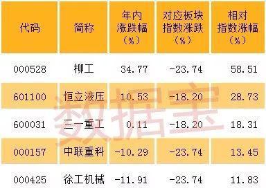 7月挖掘机销量同比创历史新高 龙头股走势强劲