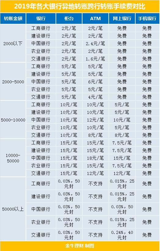 2019年各大银行异地转账跨行转账手续费对比