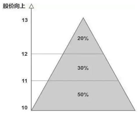 中国股市亘古不变的规律：7亏1平2赚！如果手里只有5万资金，这样买股票，亏损的肯定是主力