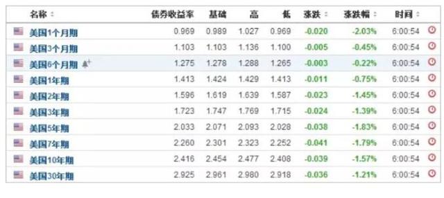 最牛QDII美债基金今年收益率破7% 还能不能参与？