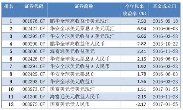 最牛QDII美债基金今年收益率破7% 还能不能参与？