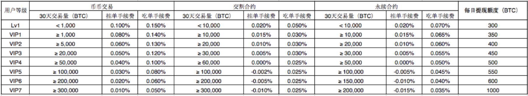 合约投资者福利，OKEx合约手续费再次下调