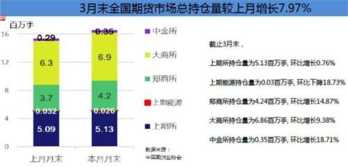 3月股指期货成交同比大增3倍 3大品种日均合计持仓超15年峰值