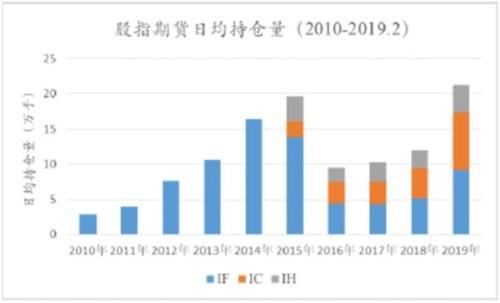 3月股指期货成交同比大增3倍 3大品种日均合计持仓超15年峰值