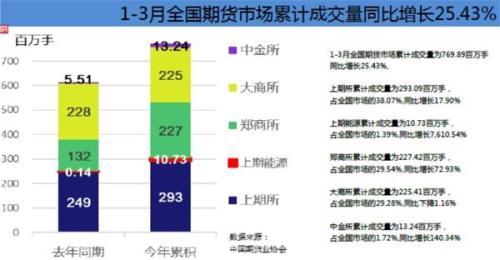 3月股指期货成交同比大增3倍 3大品种日均合计持仓超15年峰值