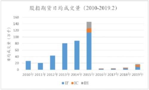 3月股指期货成交同比大增3倍 3大品种日均合计持仓超15年峰值