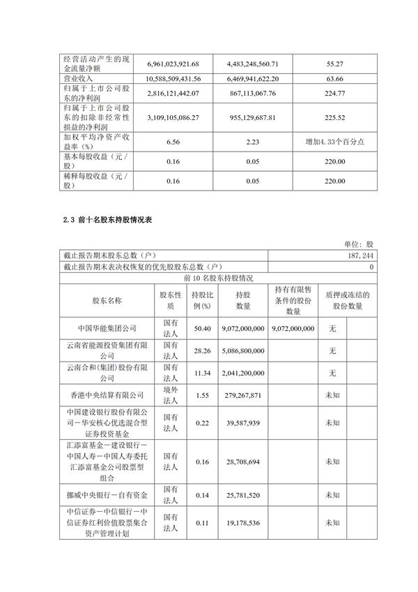 华能水电2019上半年实现净利润28.16亿元