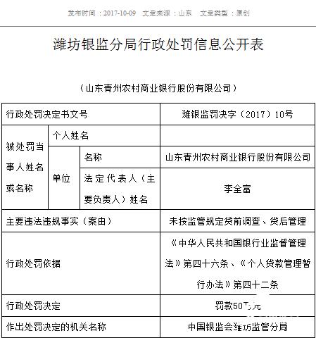 青州、寿光农村商业银行因违法违规被罚款50万