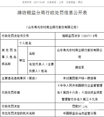 青州、寿光农村商业银行因违法违规被罚款50万