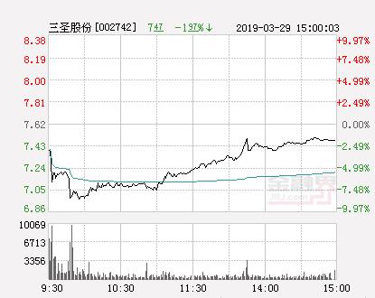 快讯：三圣股份跌停 报于6.86元