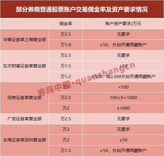 行情火了，这一轮佣金战怎么打？两融账户拼佣金、拼利率是重点，融资费率杀至6.5%，万1.5门槛降至50万