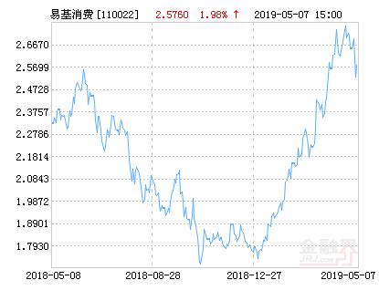 易方达消费行业股票净值上涨1.98% 请保持关注