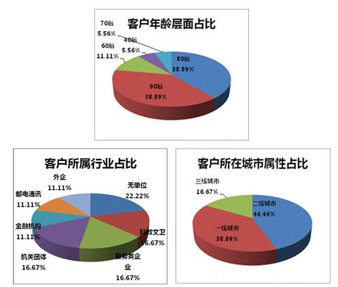 信用卡客服中心声誉风险管理初步探索