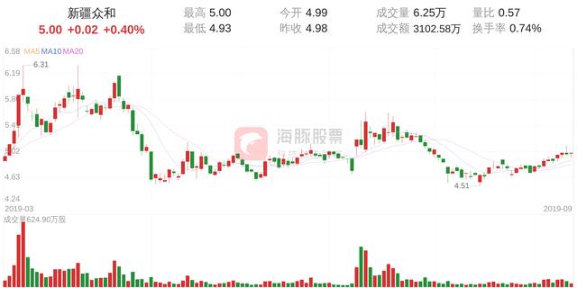 新疆众和(600888)9月12日走势分析