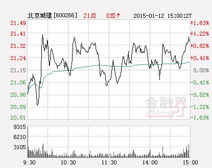 收盘：北京城建跌4.77%报17.16元 换手2.69%