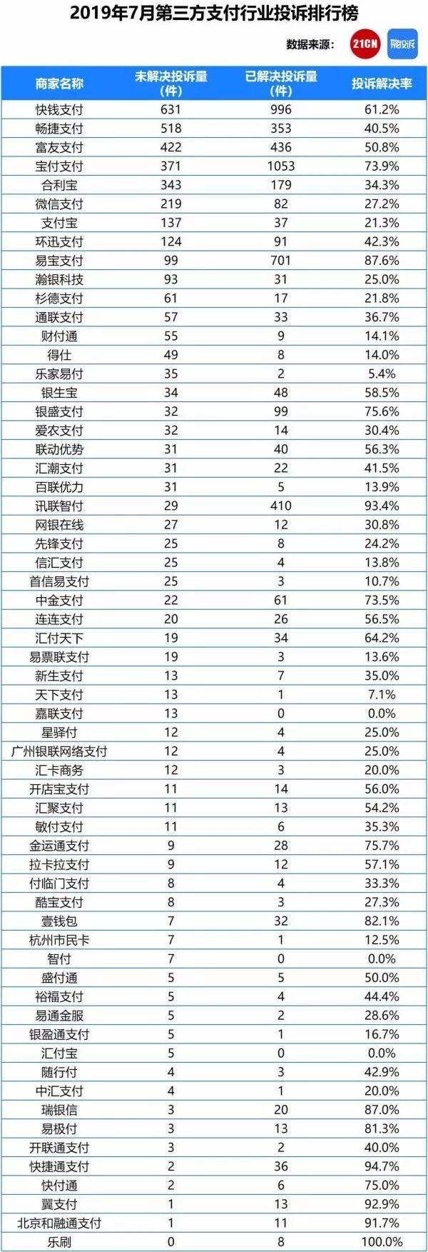 多家支付机构商户审核不严，频遭投诉为高利贷提供支付服务