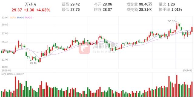 【外资动向】万科Ａ03月18日外资净流入2.13亿元