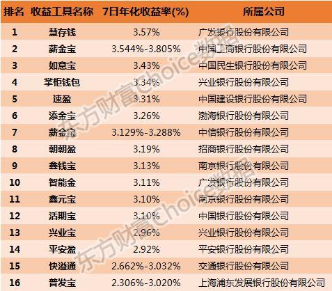 三季度宝宝类基金收益率排名大起底，余额宝惨败，拿什么理财？