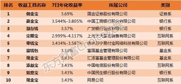 三季度宝宝类基金收益率排名大起底，余额宝惨败，拿什么理财？