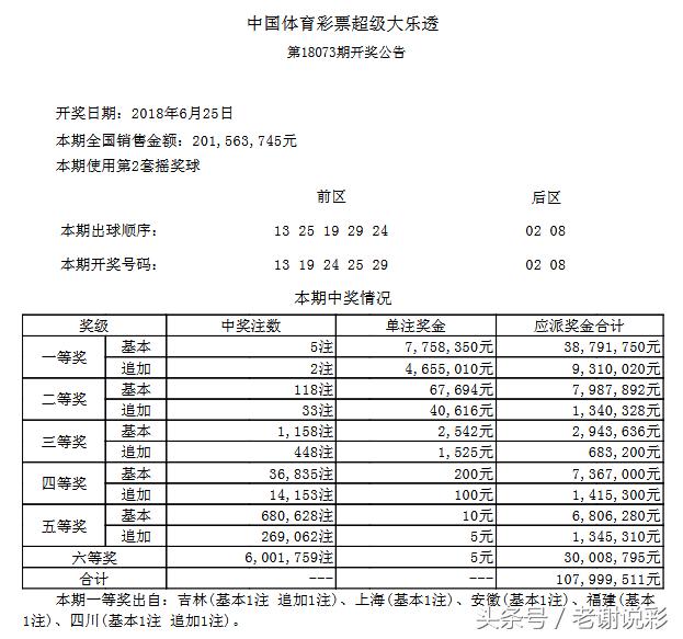 大乐透开奖：5注775万一等奖，吉林四川上海安徽福建五省市中大奖