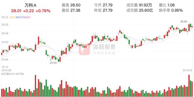 【外资动向】万科Ａ02月27日外资净流出2806.26万元