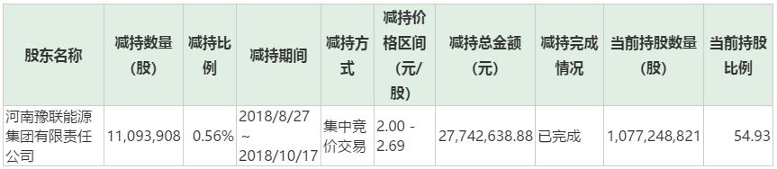 中孚实业第一大股东豫联集团减持1109万股