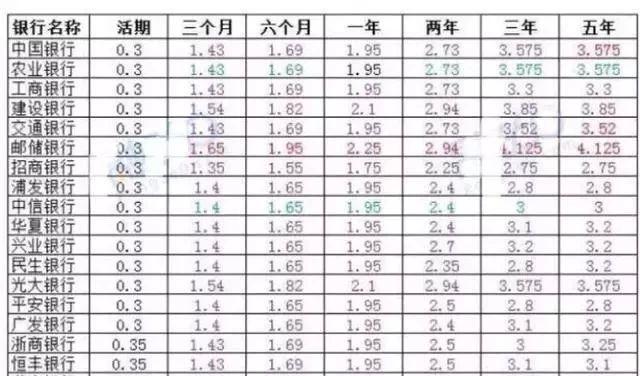 10万块钱，银行、微信、支付宝哪个利息更高？