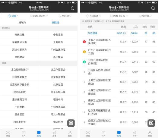 真秒级实时大盘数据行业最快 微票儿票房分析APP全面升级