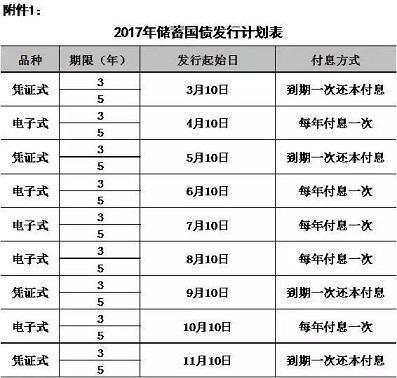 2017年第二批国债发行在即 电子式国债该如何购买？