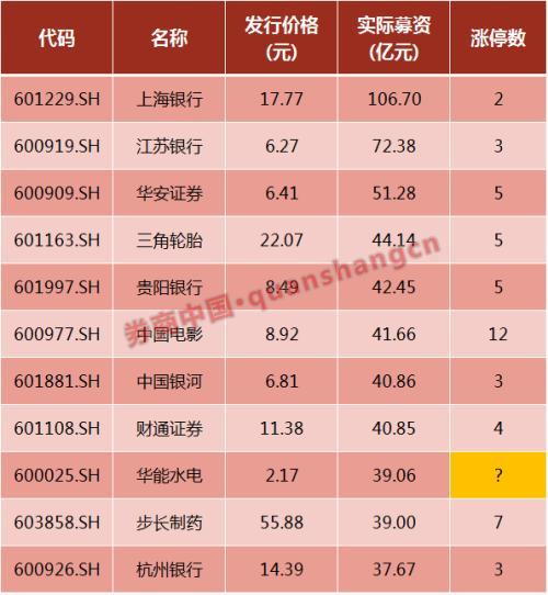 年内首只中签概率100%新股终于来了 周二申购