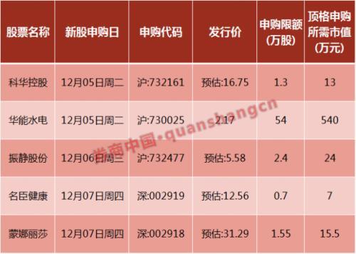 年内首只中签概率100%新股终于来了 周二申购