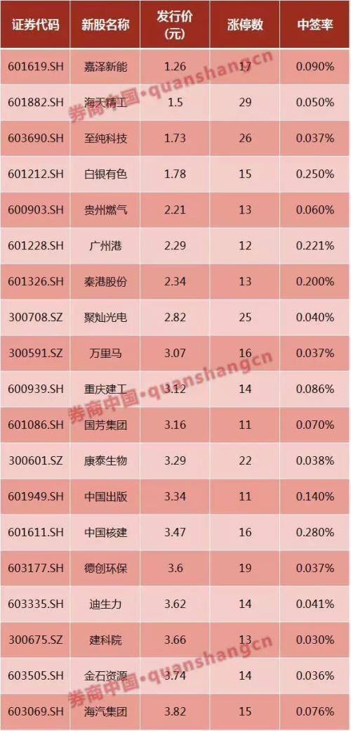 年内首只中签概率100%新股终于来了 周二申购