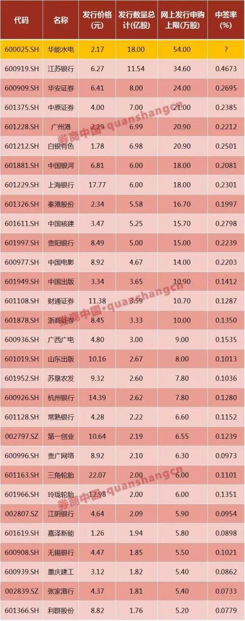 年内首只中签概率100%新股终于来了 周二申购