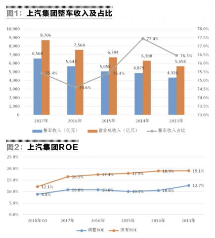 上汽集团的并表魔术