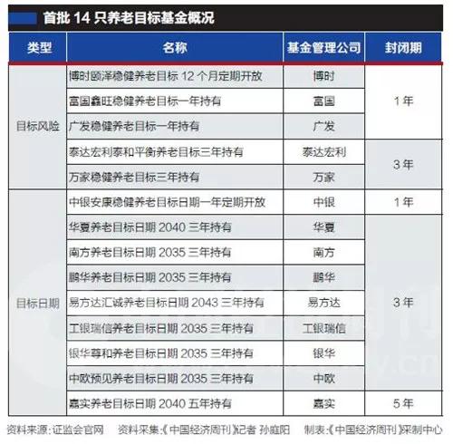 退休后多了一份收入？首只养老目标基金明天发售！一文读懂！