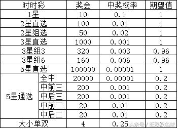 原来，这种彩票的中奖概率才是最高的……