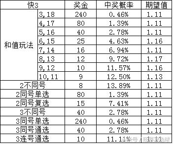 原来，这种彩票的中奖概率才是最高的……