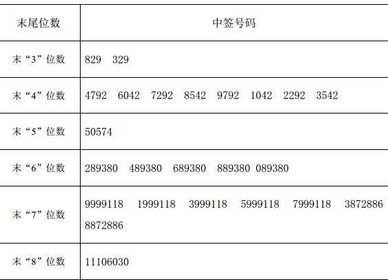 中国核电等11家新股中签号出炉