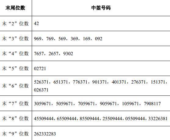 中国核电等11家新股中签号出炉