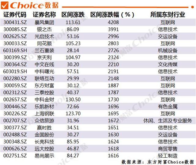 牛市来临前，都会有什么信号？历史上数轮牛市看，哪些股票不容错过？