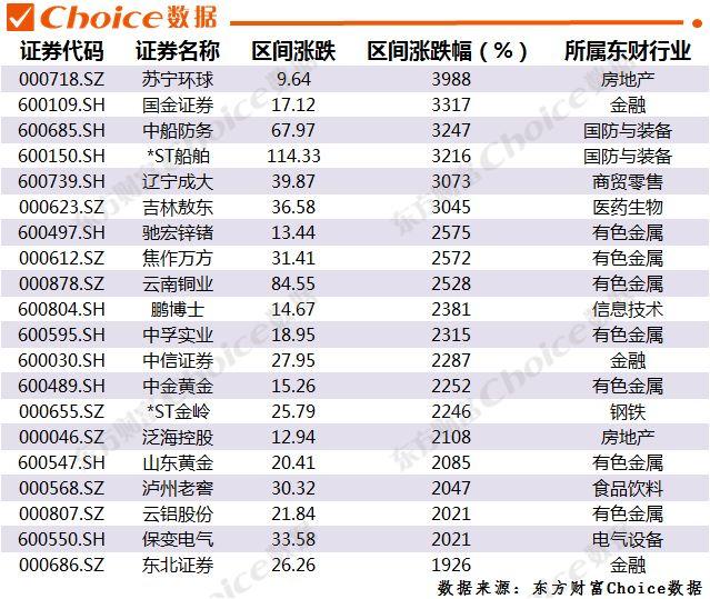 牛市来临前，都会有什么信号？历史上数轮牛市看，哪些股票不容错过？