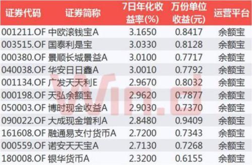 余额宝平均收益连续跌破3% 10万本金一天只赚不到8块