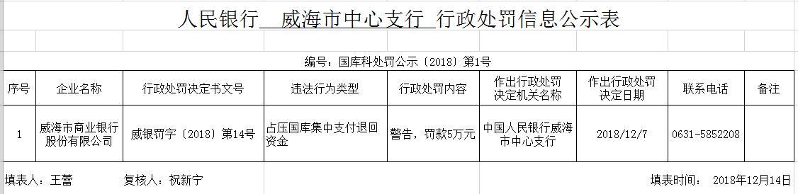 占压国库集中支付退回资金 威海市商业银行被罚5万元