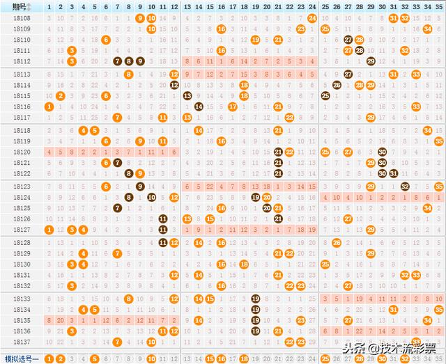 大乐透第138期技术流精选心水号码推荐，彩友挑选组合中奖概率高